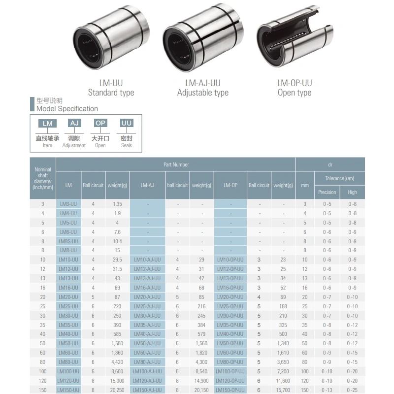 Линейный подшипник LM12UU